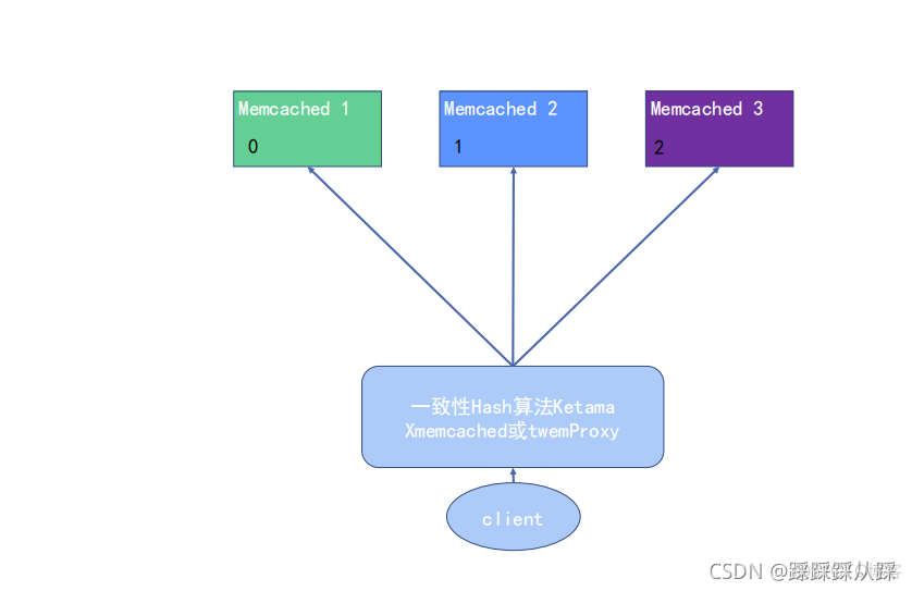 redis一致性hash扩容 redis哪里使用了一致性hash_算法_11