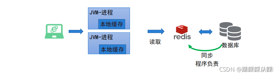 redis一致性hash扩容 redis哪里使用了一致性hash_分布式一致性协议_22