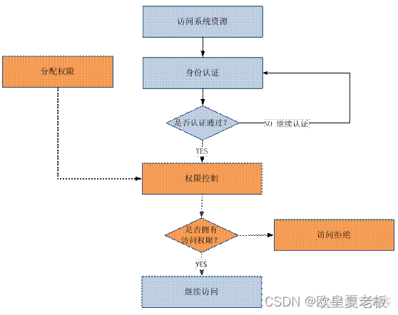 springsecurity按钮权限控制流程图 springsecurity权限管理_spring_02