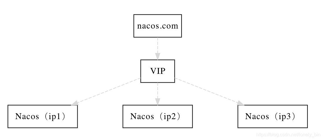 nacos图形界面设置redis集群例子 nacos搭建集群,nacos图形界面设置redis集群例子 nacos搭建集群_nacos,第1张