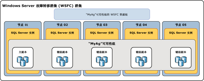 sql 2014 负载均衡 sqlserver负载均衡集群_Server