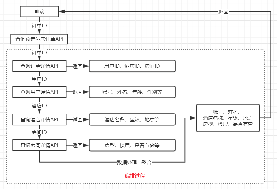 服务编排java 服务编排框架_服务编排java