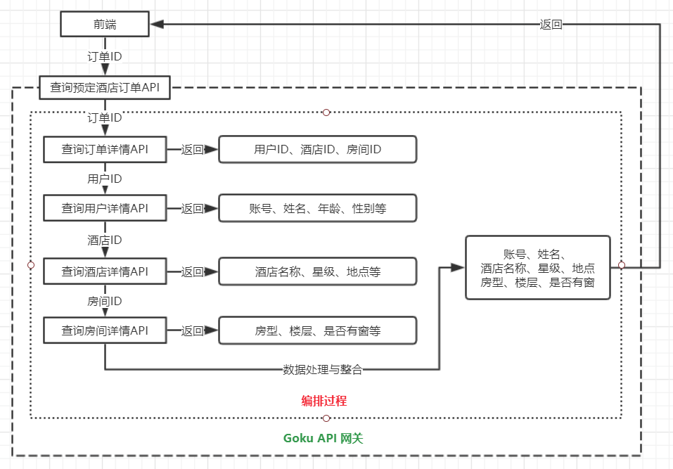 服务编排java 服务编排框架_api_02