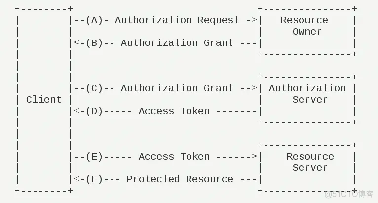 spring oauth2 OIDC 模式 springsecurity oauth2原理_spring