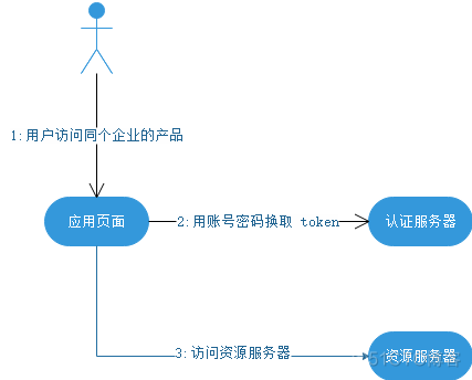 spring oauth2 OIDC 模式 springsecurity oauth2原理_spring_06