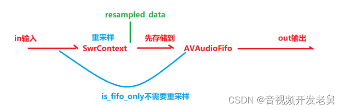 android 为什么要重采样 为什么要进行重采样_视频编解码_04