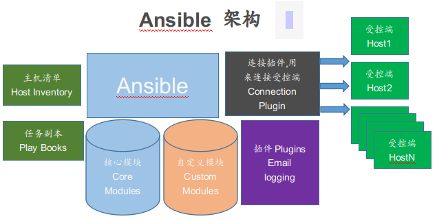 ansible inventory 业务 应用 环境 集群 ansible使用场景_shell_02