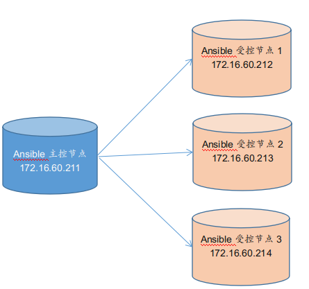 ansible inventory 业务 应用 环境 集群 ansible使用场景_shell_03