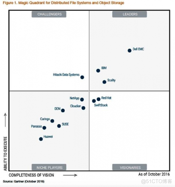 2019年Gartner SIEM类产品魔力象限 gartner iiot 魔力象限_数据保存_02