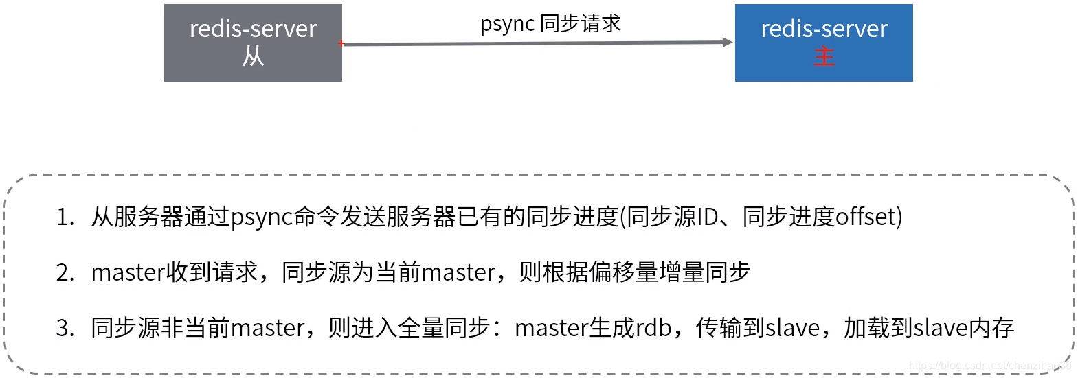 redis 介绍ppt redis相关知识_Redis_17