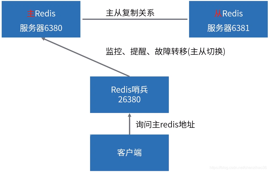 redis 介绍ppt redis相关知识_redis_20