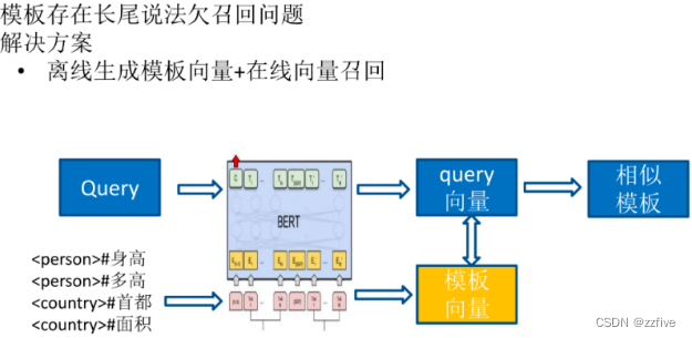 Transformer构建问答系统 问答系统算法_结构化_05