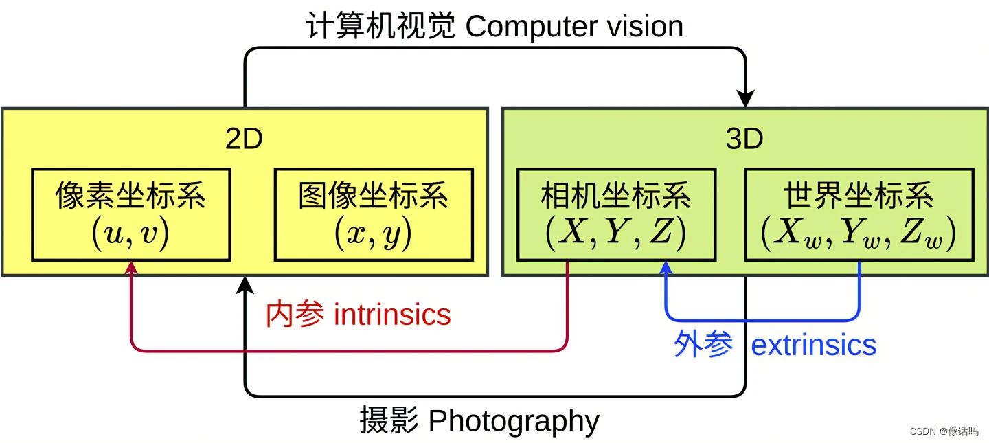 python计算眼在手上和眼在手外不同的算法 眼在手上手眼标定,python计算眼在手上和眼在手外不同的算法 眼在手上手眼标定_坐标转换,第1张