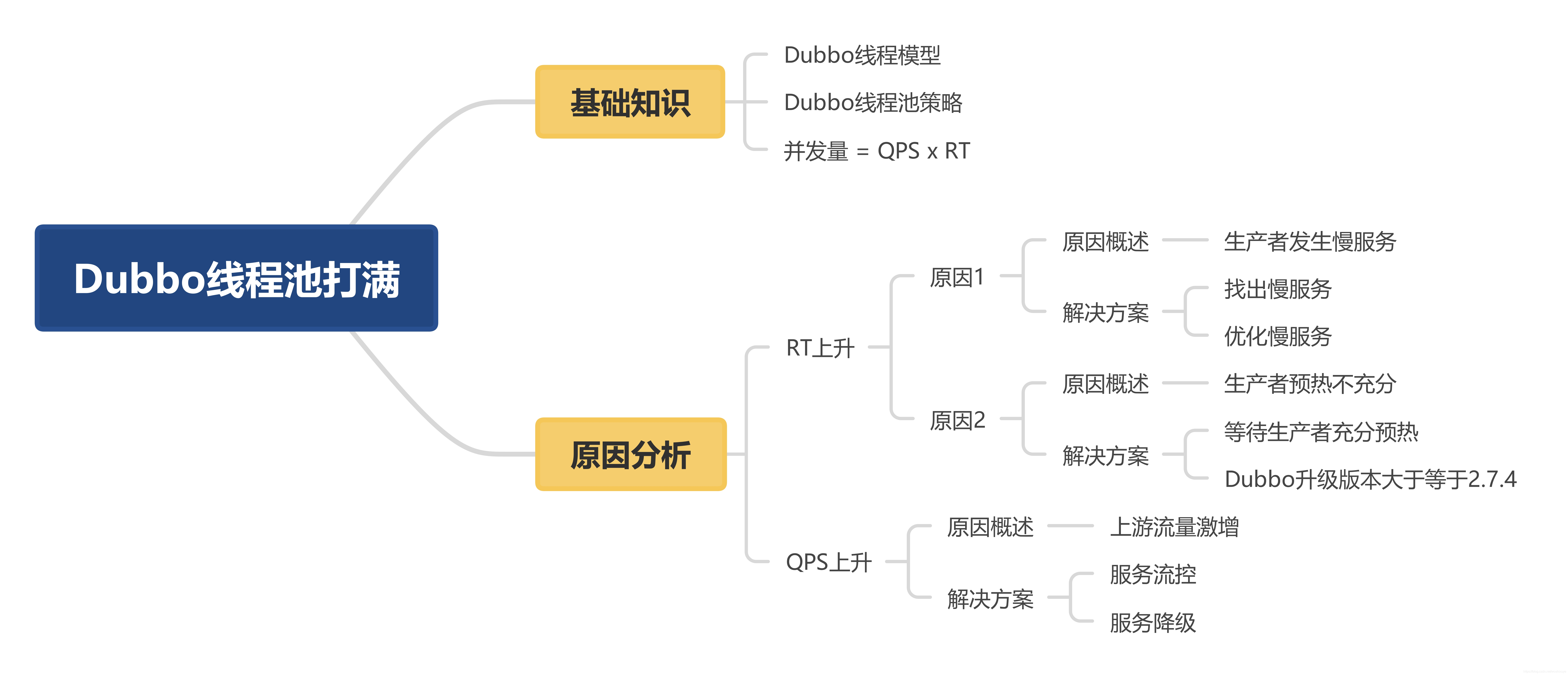 如何查看dubbo线程池信息 dubbo线程池耗尽如何解决,如何查看dubbo线程池信息 dubbo线程池耗尽如何解决_线程模型,第1张