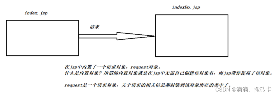 java request 从body获取参数 javaweb获取请求参数_sql_02