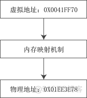 android源码 swap虚拟内存设置为0 虚拟内存代码_物理地址