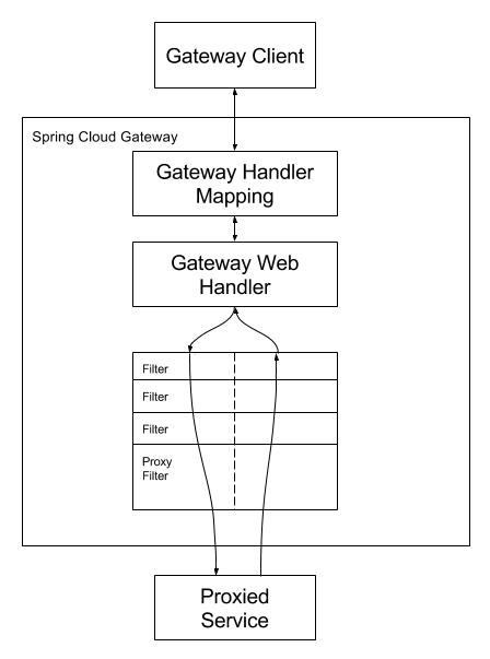 怎么基于spring gateway开发自定义的网关平台 springcloud网关gateway和zuul_微服务_05