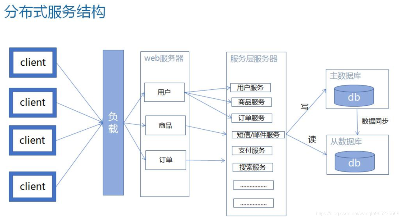 一次RPC 调用与REDIS 调用的时间差 rpc调用实例_dubbo的注解使用方式