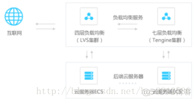 负载均衡 云数据 库 负载均衡阿里云_云服务