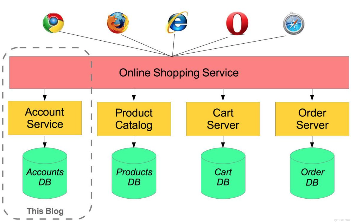 spring security 微服务认证 spring微服务实战_java