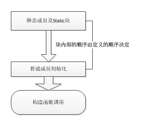 java 初始化实现了interface对象 java初始化类的对象_父类