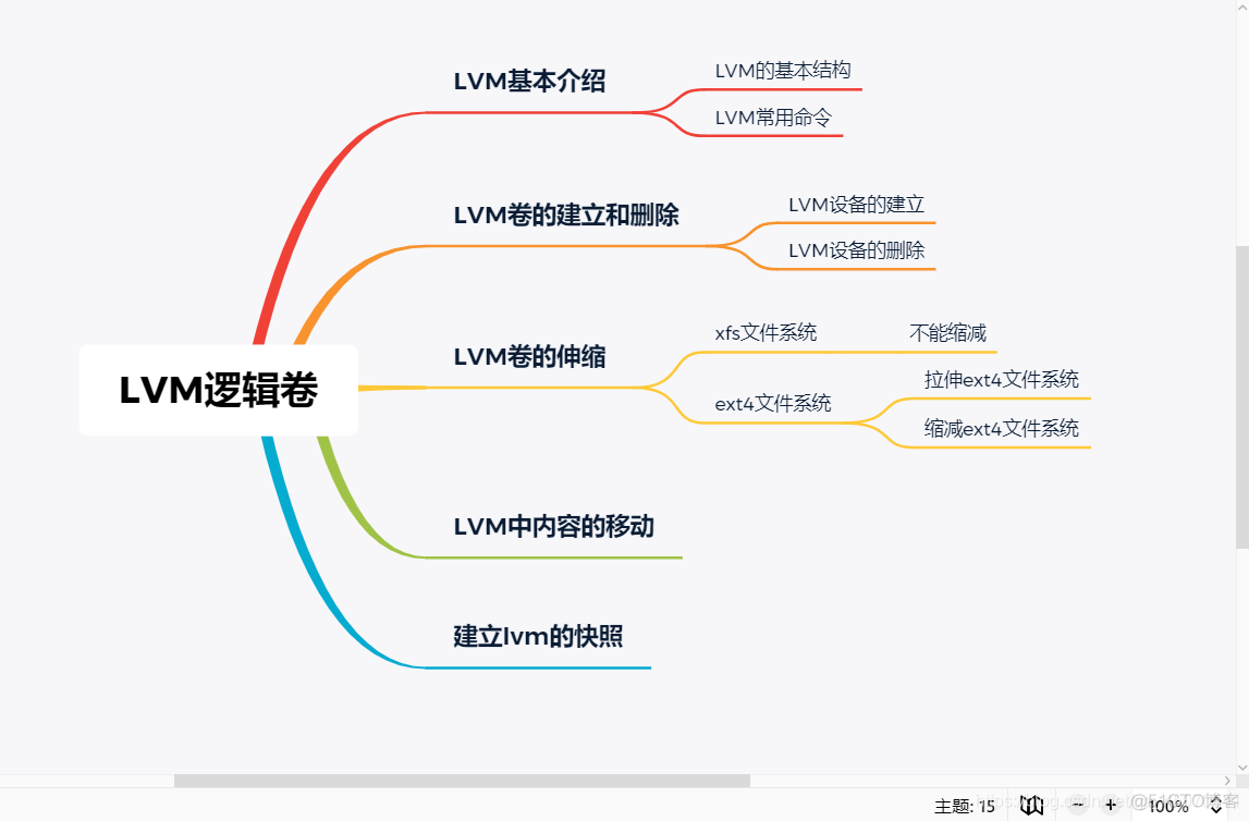 centos lvm 磁盘大小 更改 linux磁盘lvm_文件系统