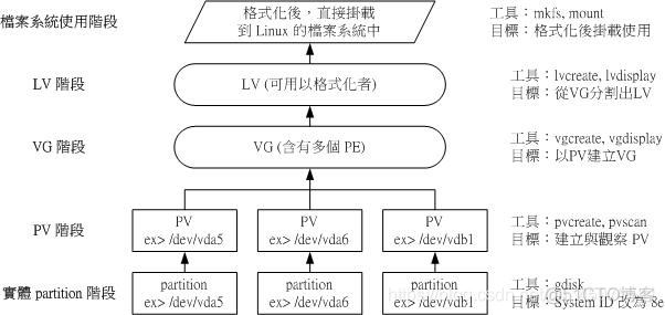 centos lvm 磁盘大小 更改 linux磁盘lvm_文件系统_03