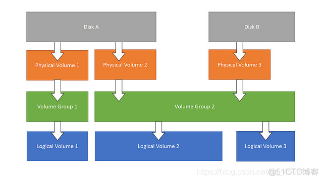 centos lvm 磁盘大小 更改 linux磁盘lvm_centos lvm 磁盘大小 更改_04