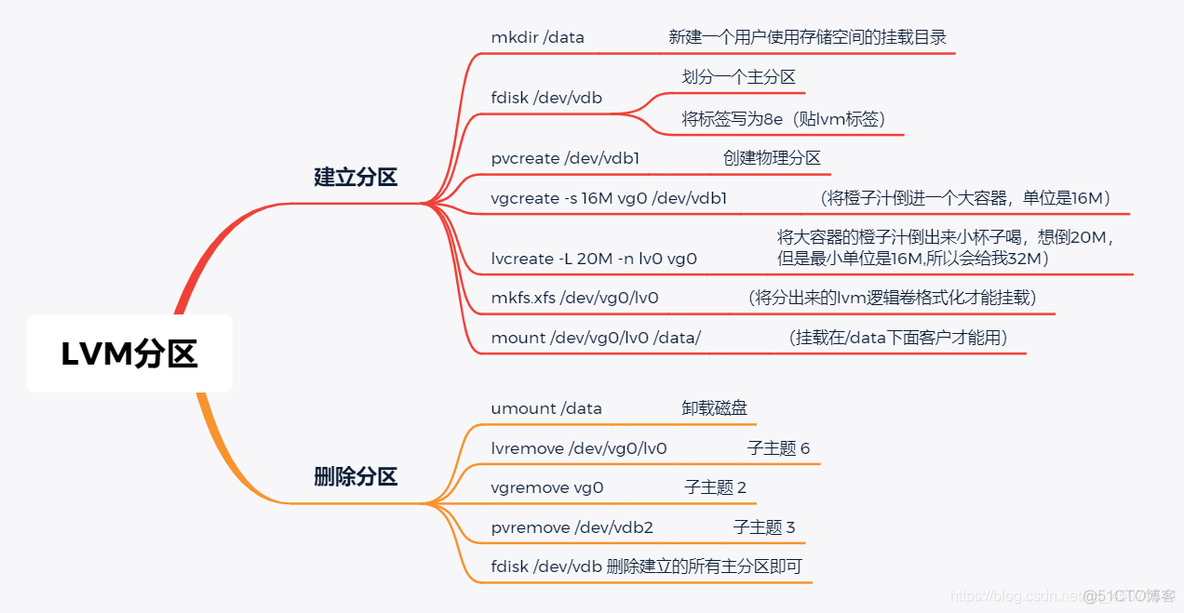 centos lvm 磁盘大小 更改 linux磁盘lvm_磁盘管理_07