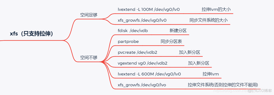 centos lvm 磁盘大小 更改 linux磁盘lvm_文件系统_21