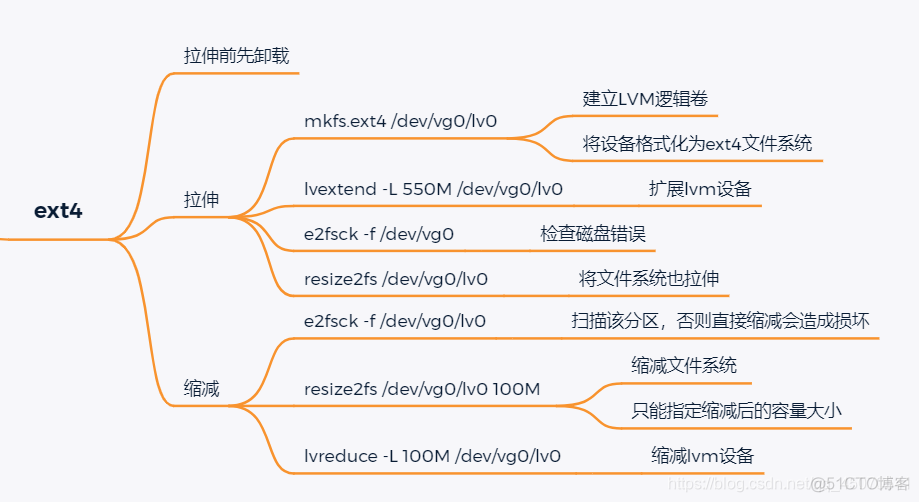 centos lvm 磁盘大小 更改 linux磁盘lvm_centos lvm 磁盘大小 更改_32