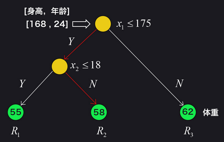 什么是回归树节点纯度 回归树cart_决策树