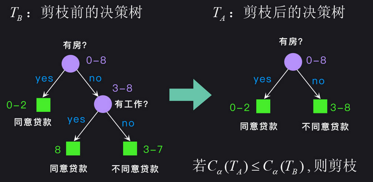 什么是回归树节点纯度 回归树cart_机器学习_78