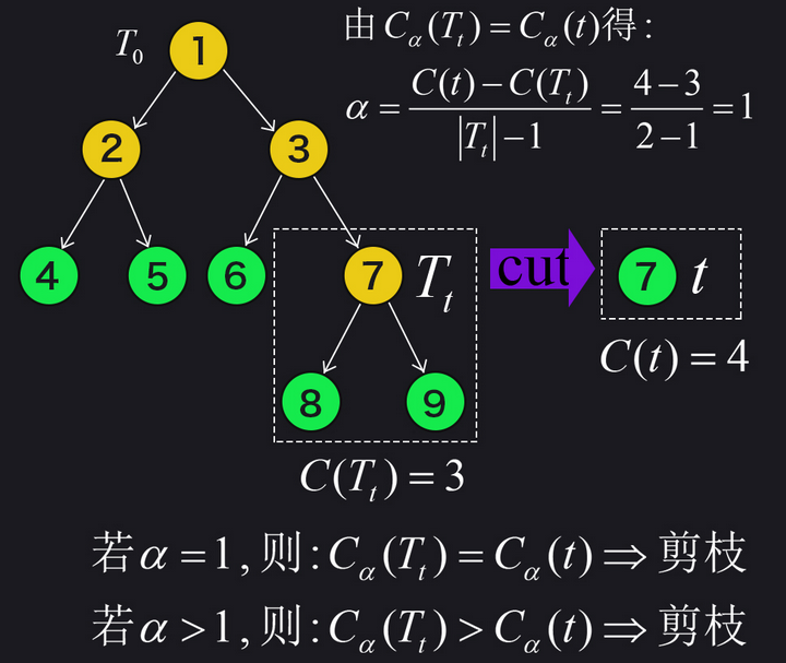 什么是回归树节点纯度 回归树cart_决策树_124