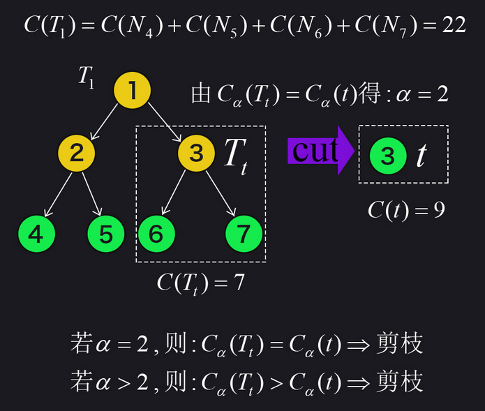 什么是回归树节点纯度 回归树cart_决策树_136