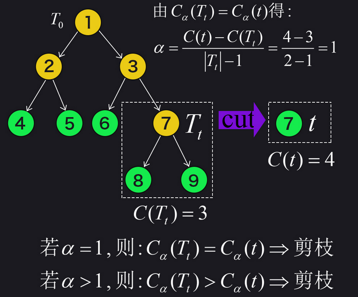 什么是回归树节点纯度 回归树cart_剪枝_154