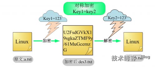 linux 命令 aes加密 linux加密方式_非对称加密