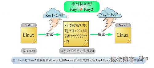 linux 命令 aes加密 linux加密方式_linux 命令 aes加密_02