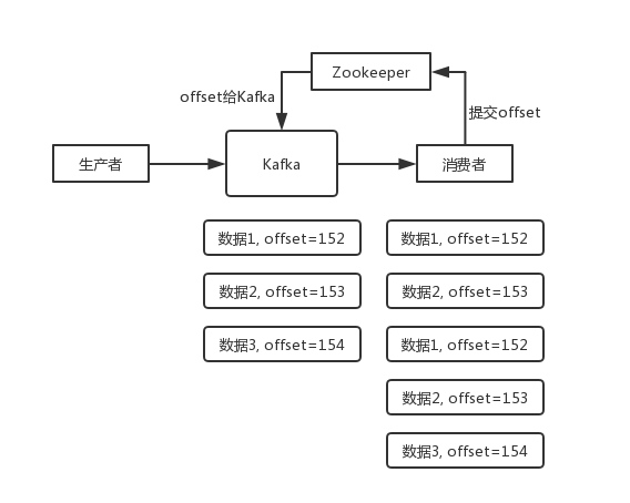 go kafka避免消息重复消费 kafka如何防止消息重复消费_数据