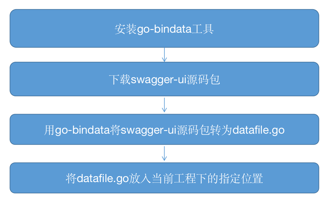 gRPC接口UNIMPLEMENT grpc接口文档生成工具_github