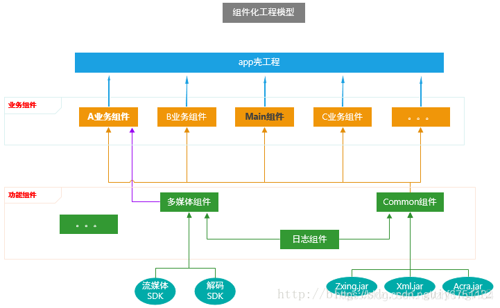 android 组件化打包原理 android组件化开发_android 组件化打包原理_03