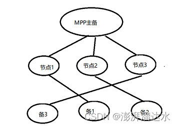 MGR 主备集群 容灾切换 主备算不算集群_database