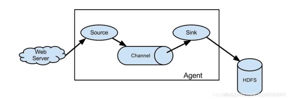 Flume sink hdfs 性能 flume kafka hdfs_Source