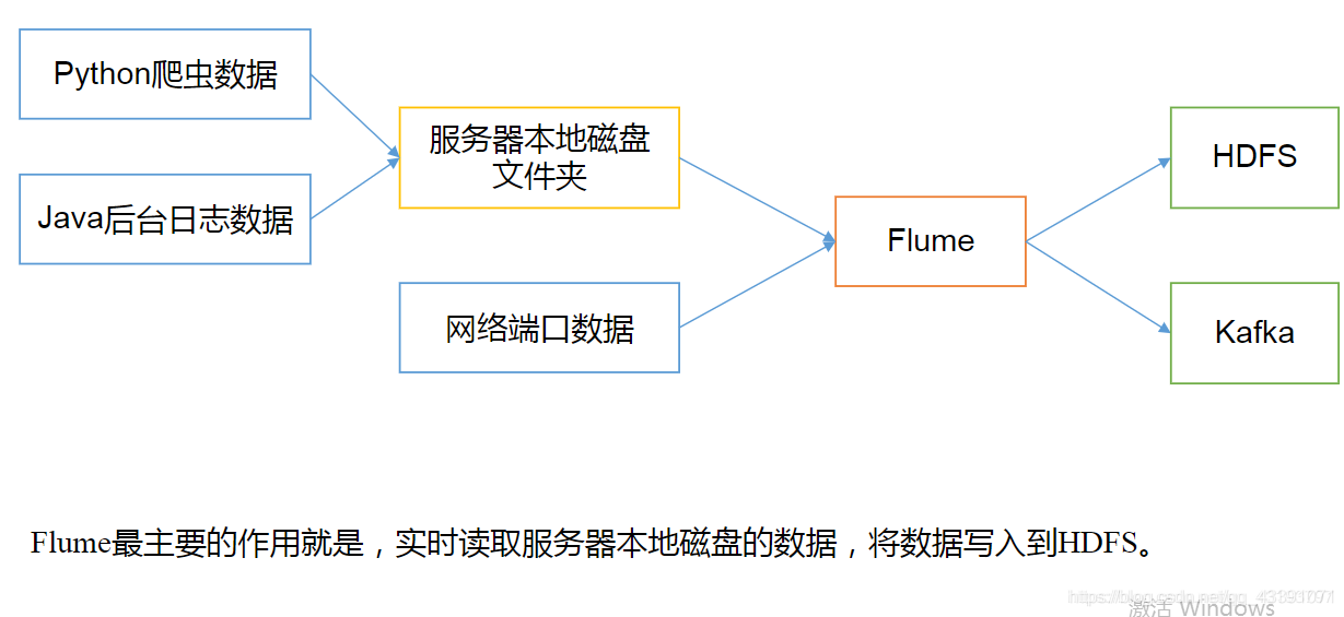 Flume sink hdfs 性能 flume kafka hdfs_Flume sink hdfs 性能_02