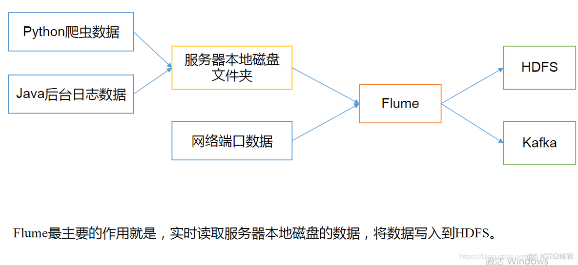 Flume sink hdfs 性能 flume kafka hdfs_Flume sink hdfs 性能_02