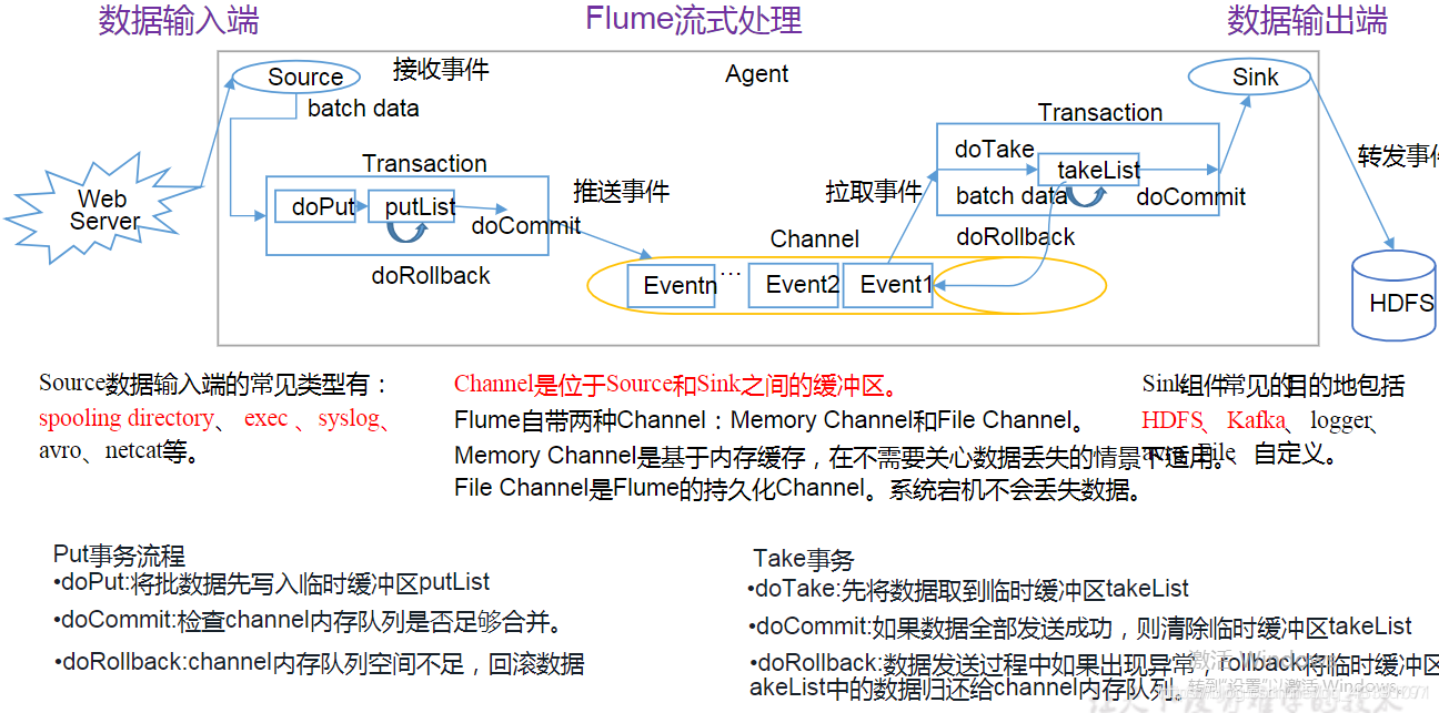 Flume sink hdfs 性能 flume kafka hdfs_kafka_03