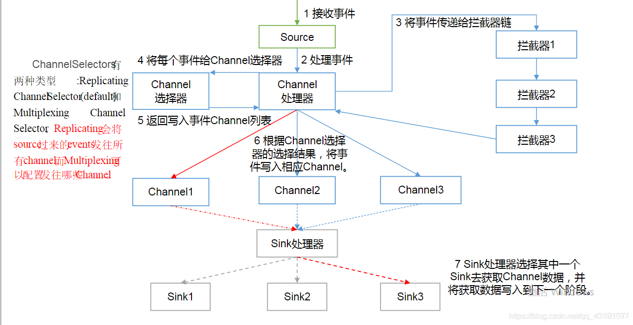 Flume sink hdfs 性能 flume kafka hdfs_Source_04