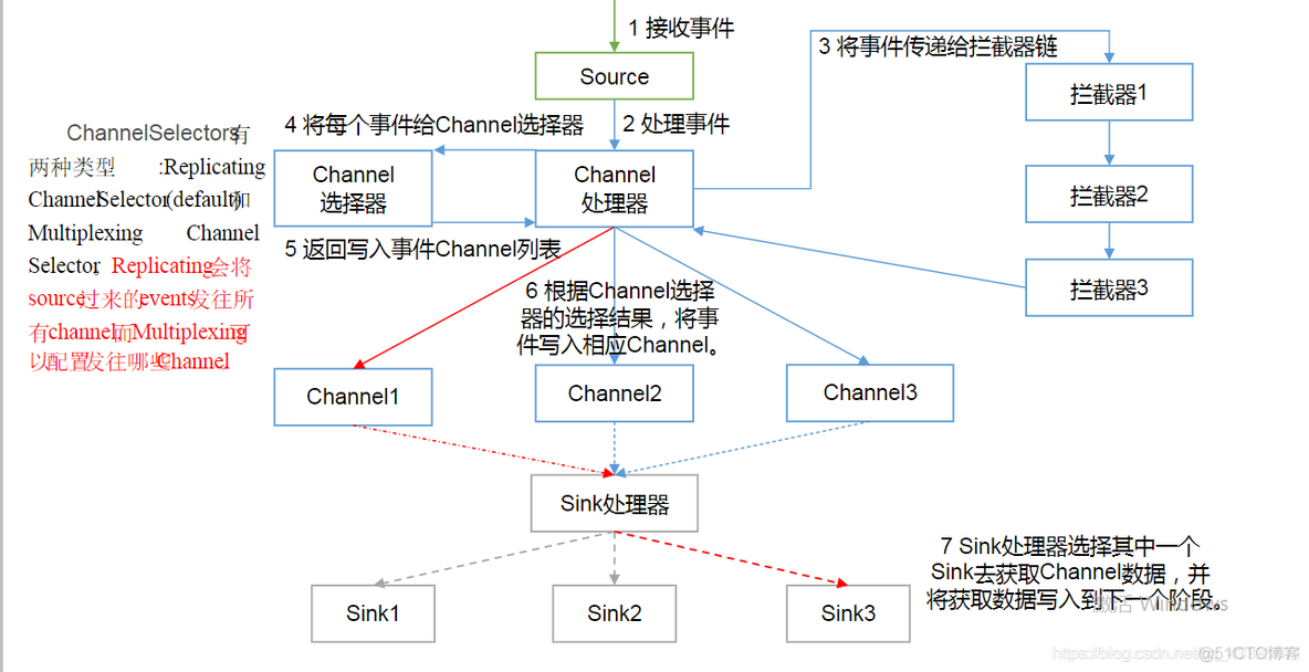 Flume sink hdfs 性能 flume kafka hdfs_Flume sink hdfs 性能_04