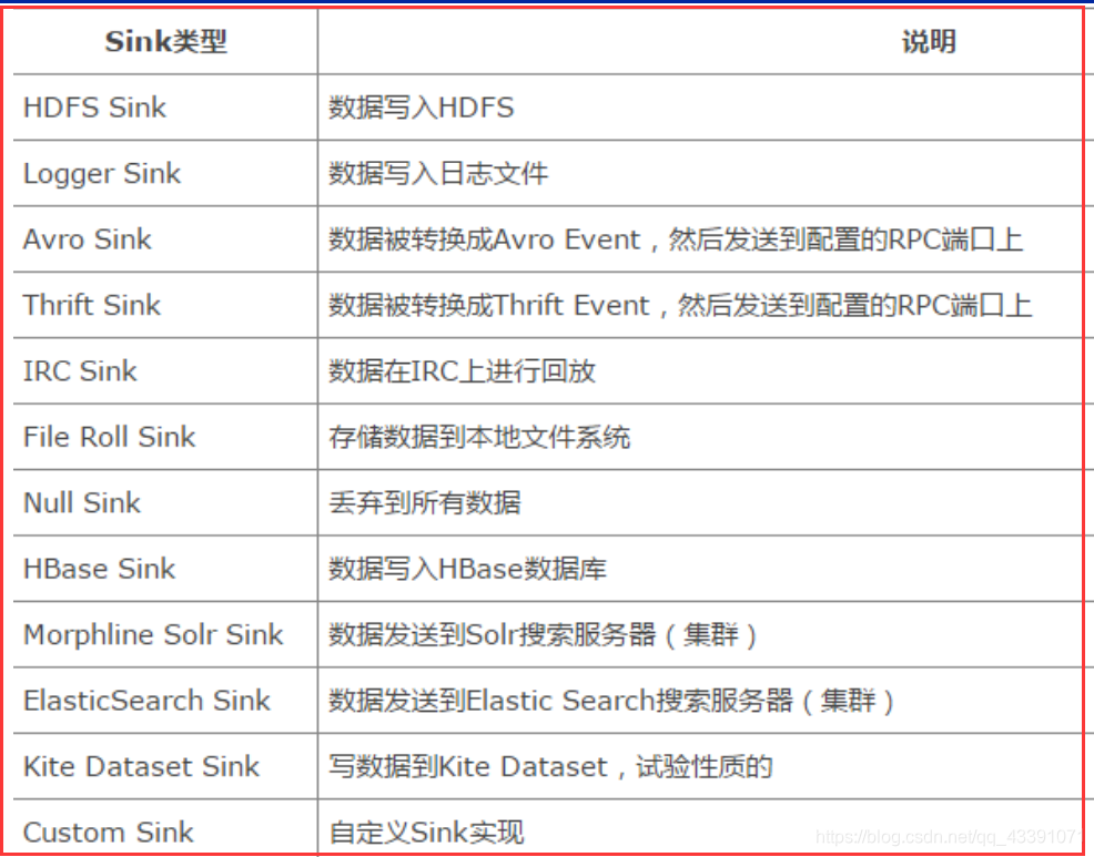 Flume sink hdfs 性能 flume kafka hdfs_Source_08