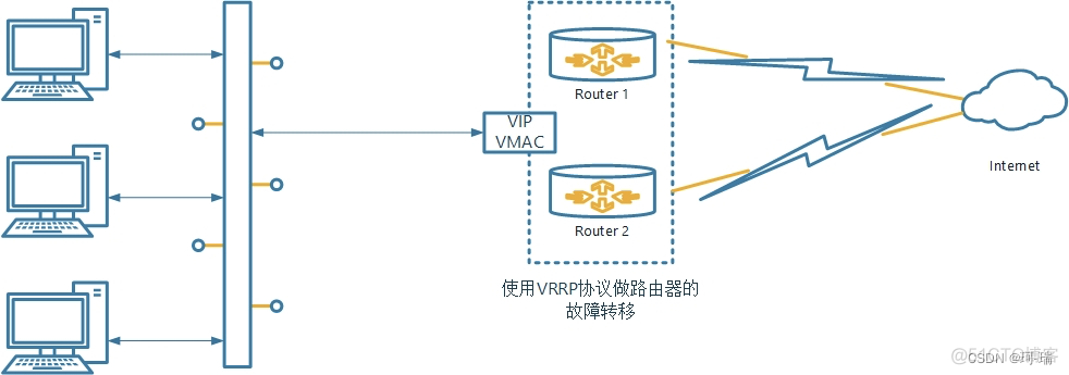 装keepalived 后ping不通其他网段 keepalived作用在不同网段_nginx_02